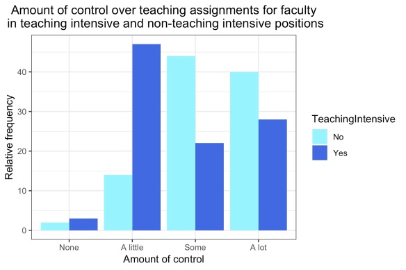 >45% of faculty in teaching intensive positions reported "a little" control, vs. <15% of those not in teaching intensive positions