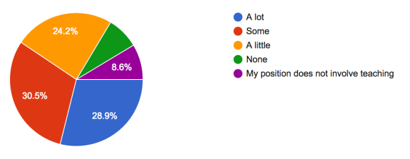 pie chart with 30.5% some, 28.9% a lot, 24.2% a little, 8.6% my position does not involve teaching