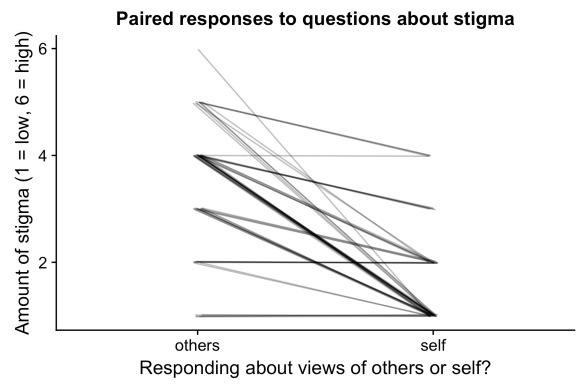 plot with lines connecting student views asking about how others view seeking mental health care vs. how they feel. y-axis has amount of stigma from low to high. The lines generally go down, indicating more stigma held by others