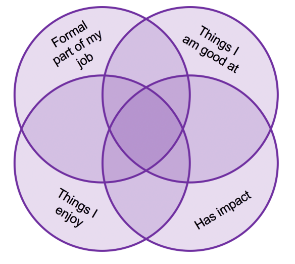 venn diagram with four circles: "formal part of my job", "things I am good at", "things I enjoy", "has impact"