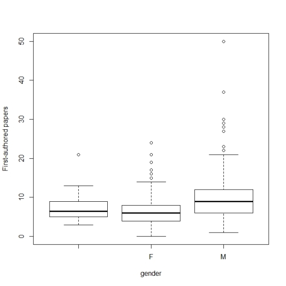 boxplot of first auth papers ~ gender