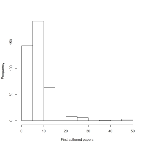 histogram of first authored pubs