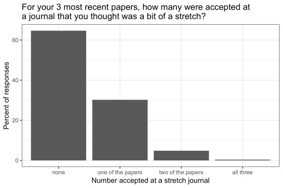 Bar chart showing over 60% of respondents said no papers (of their last 3) were accepted at a stretch journal