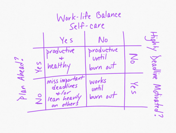 Top axis is "work-life balance/self care", right axis is "Plan ahead?" and left axis is "highly deadline motivated"